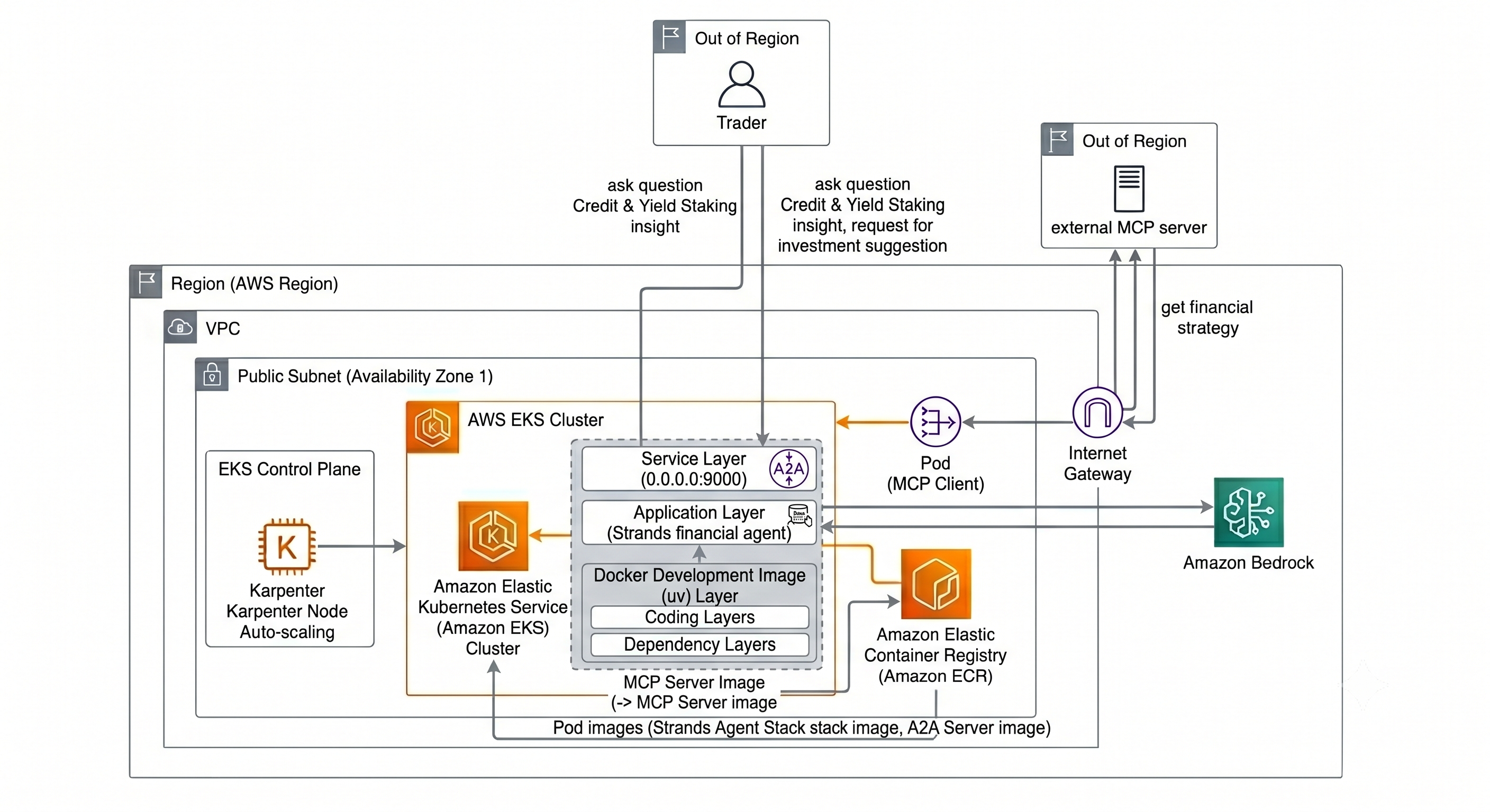 Building production-ready Credit & Yield Staking AI agents on EKS